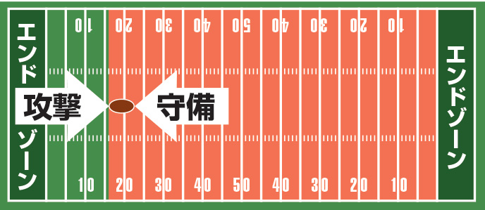 アメフトのフィールド説明