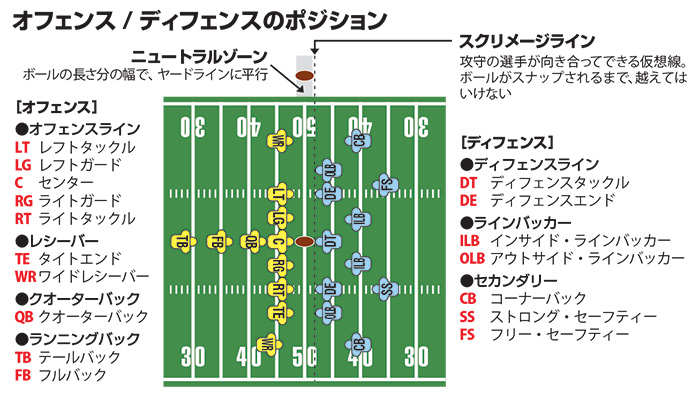 アメフトのポジション