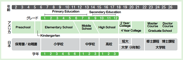 アメリカの学校制度、学年