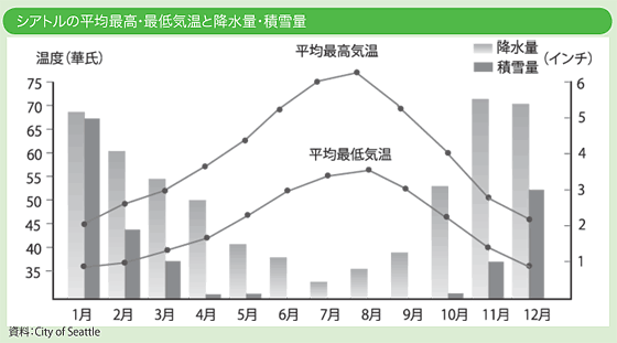 シアトルの平均気温、降水量、積雪量